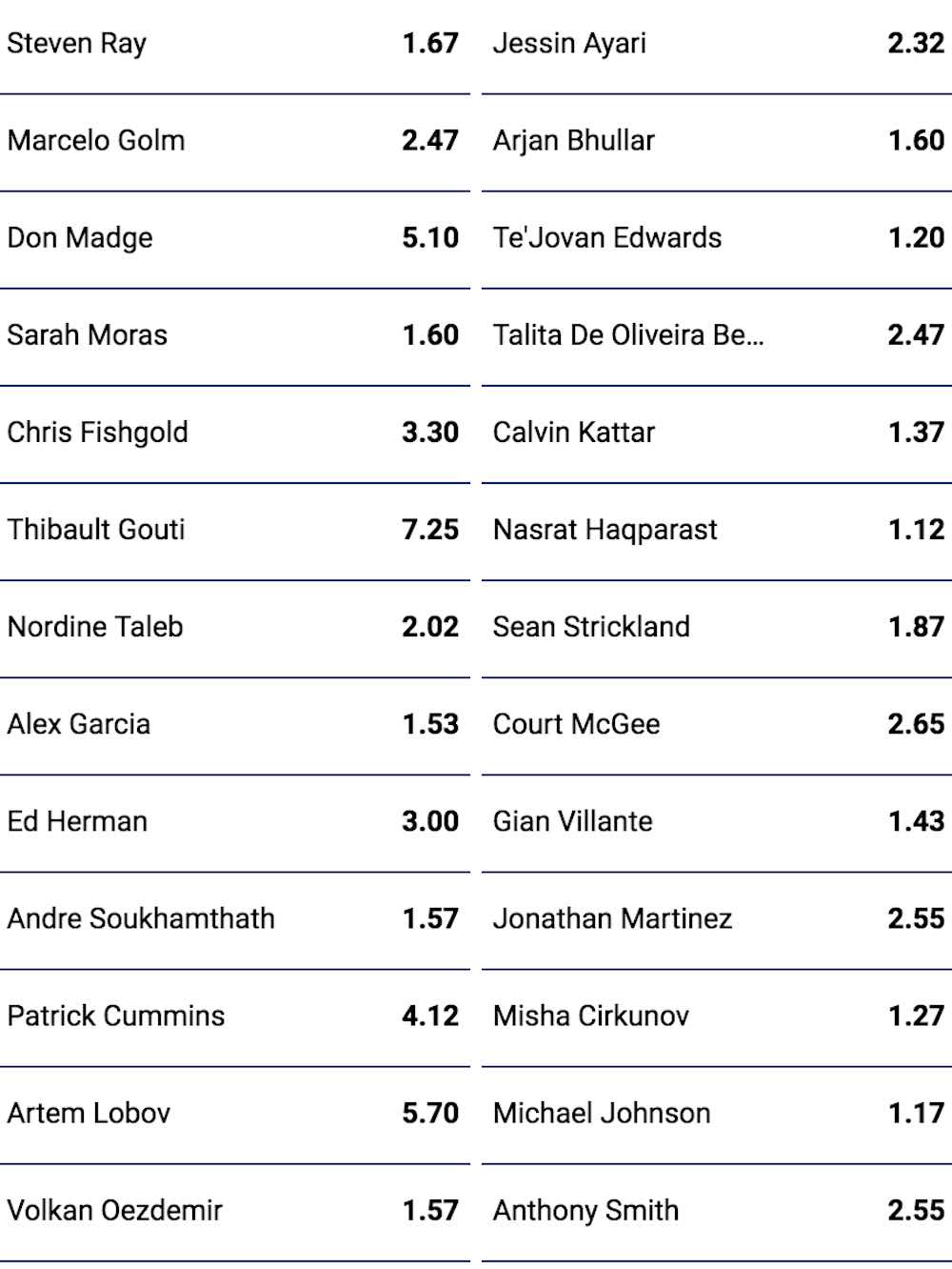 UFC Fight Night 138: Volkan vs. Smith - Invägningsresultat